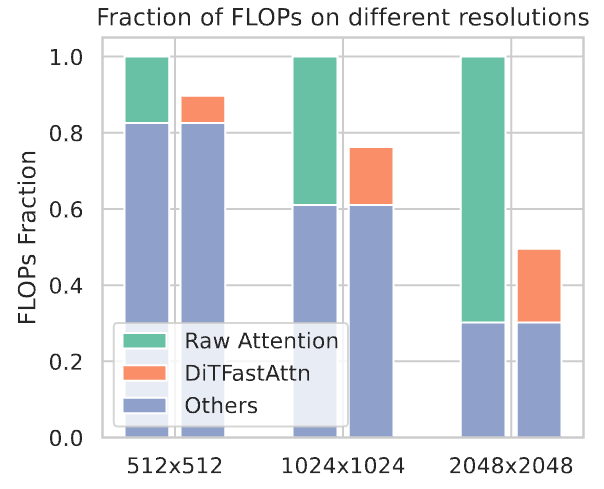 DiTFastAttn_overview